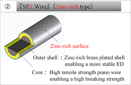 SPZ WireZinc-rich type